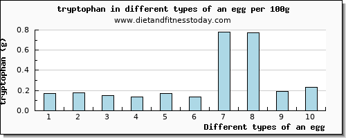 an egg tryptophan per 100g